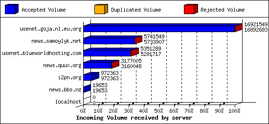 Incoming Volume received by server