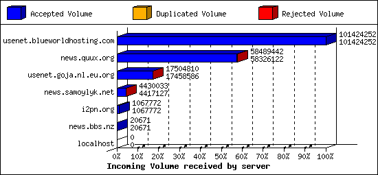 Incoming Volume received by server