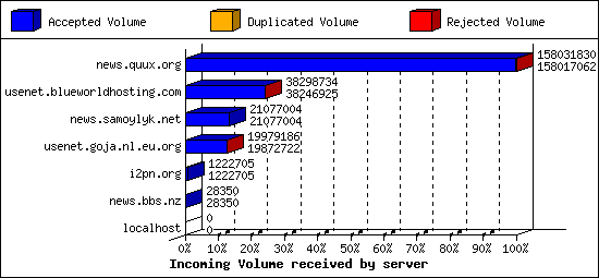 Incoming Volume received by server