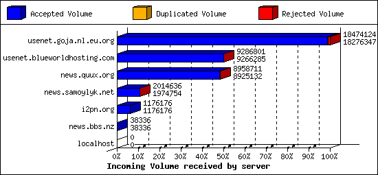 Incoming Volume received by server