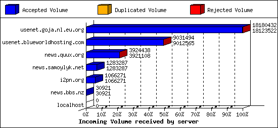 Incoming Volume received by server