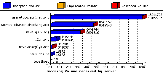 Incoming Volume received by server