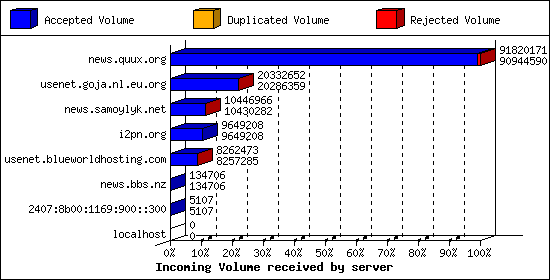 Incoming Volume received by server