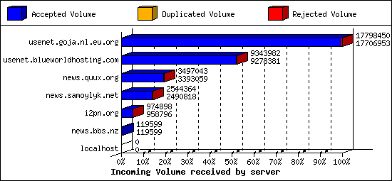 Incoming Volume received by server