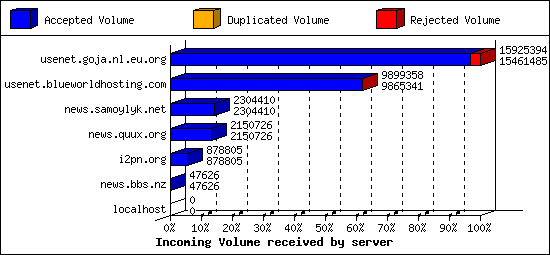 Incoming Volume received by server