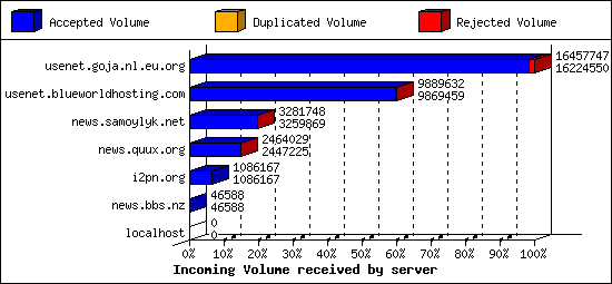 Incoming Volume received by server