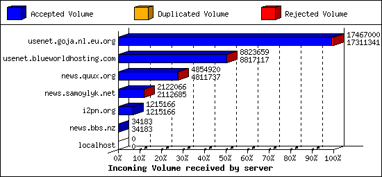 Incoming Volume received by server