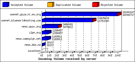 Incoming Volume received by server