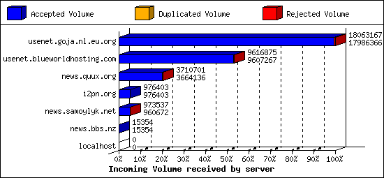 Incoming Volume received by server