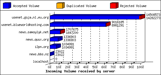 Incoming Volume received by server