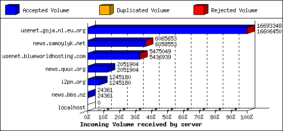 Incoming Volume received by server