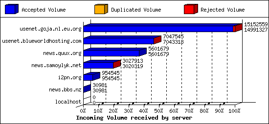 Incoming Volume received by server