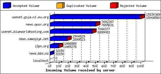 Incoming Volume received by server