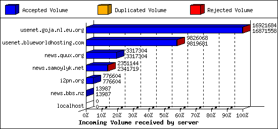 Incoming Volume received by server