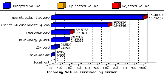 Incoming Volume received by server