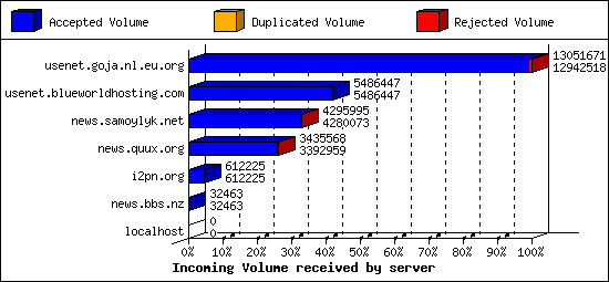 Incoming Volume received by server