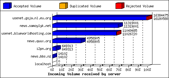 Incoming Volume received by server