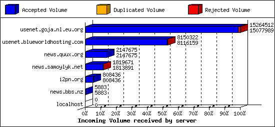 Incoming Volume received by server