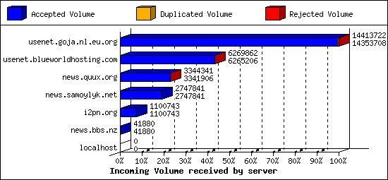 Incoming Volume received by server