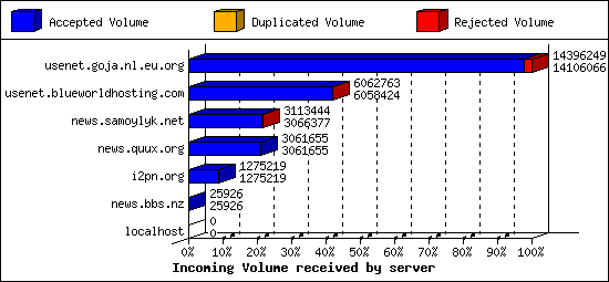 Incoming Volume received by server