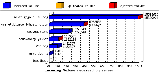 Incoming Volume received by server