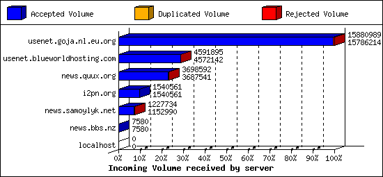 Incoming Volume received by server