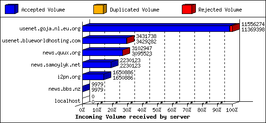 Incoming Volume received by server