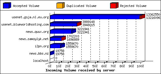 Incoming Volume received by server