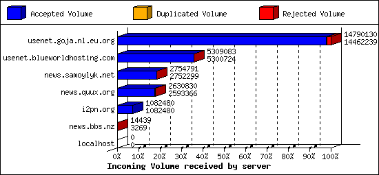 Incoming Volume received by server