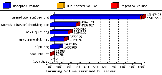 Incoming Volume received by server