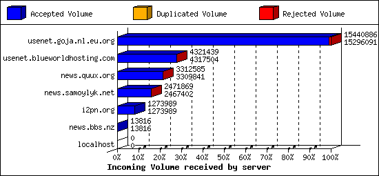 Incoming Volume received by server