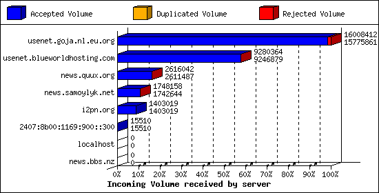 Incoming Volume received by server