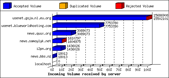 Incoming Volume received by server