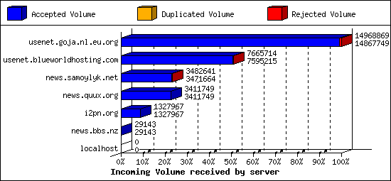 Incoming Volume received by server