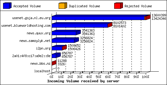 Incoming Volume received by server