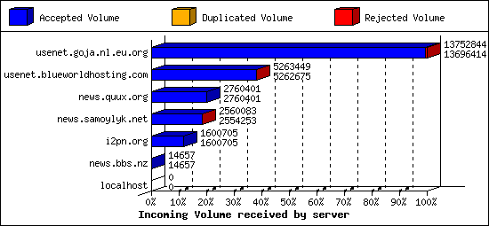 Incoming Volume received by server