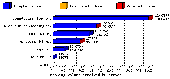 Incoming Volume received by server