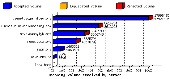 Incoming Volume received by server