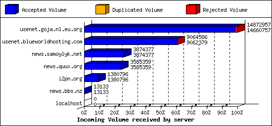 Incoming Volume received by server