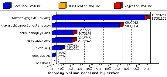 Incoming Volume received by server