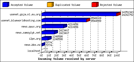 Incoming Volume received by server