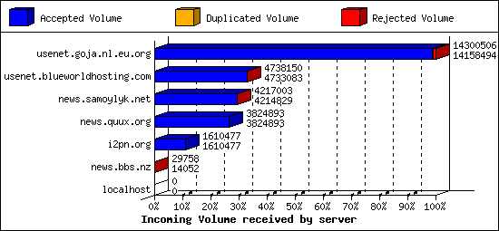 Incoming Volume received by server