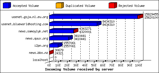 Incoming Volume received by server