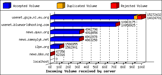 Incoming Volume received by server