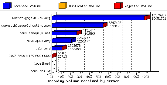 Incoming Volume received by server