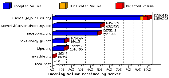 Incoming Volume received by server