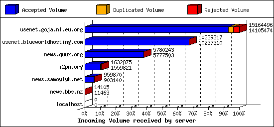 Incoming Volume received by server