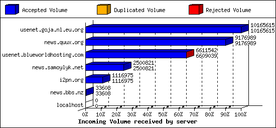 Incoming Volume received by server