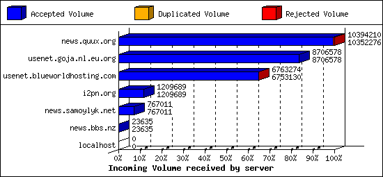 Incoming Volume received by server