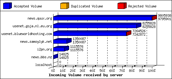 Incoming Volume received by server